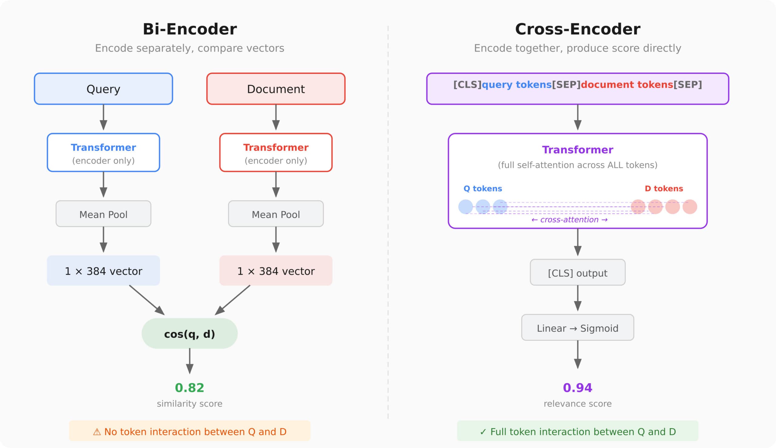 Advanced RAG Retrieval: Cross-Encoders & Reranking