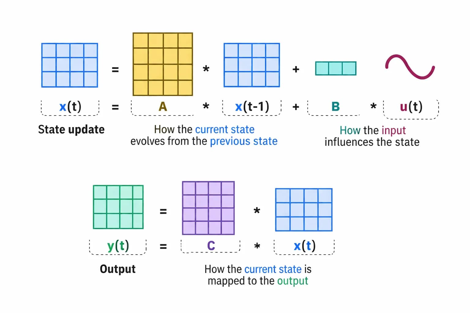 ​​Mamba4 Explained: A Faster Alternative to Transformers for Sequential Modeling 