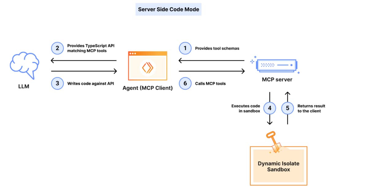 Cloudflare Launches Code Mode MCP Server to Optimize Token Usage for AI Agents